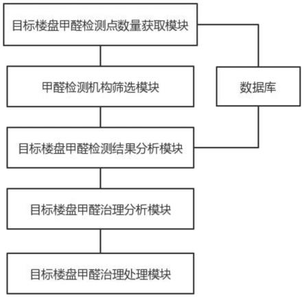 一种基于大数据的建筑房屋空气质量监测管理系统的制作方法