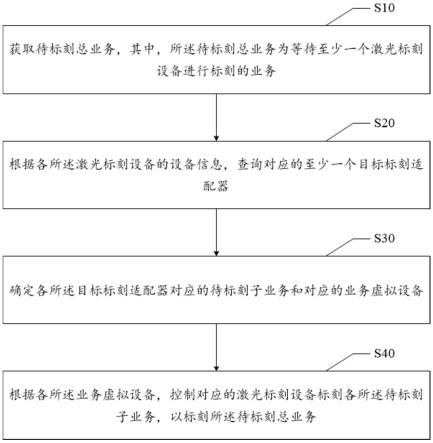 业务标刻方法、装置、电子设备及可读存储介质与流程