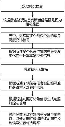 一种车辆前照灯自动调平方法及装置与流程