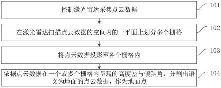 一种地面点的分割方法、装置、设备及存储介质与流程