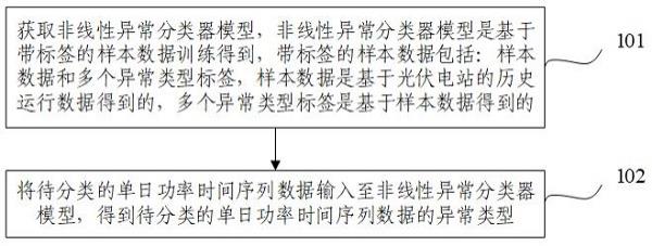 光伏组串单日可分异常分类方法、装置、设备及存储介质与流程