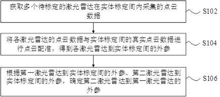 基于实体标定间的激光雷达间标定方法及装置与流程