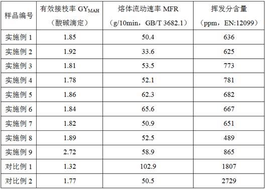 一种低挥发分高接枝率的聚丙烯接枝物及其制备方法与流程