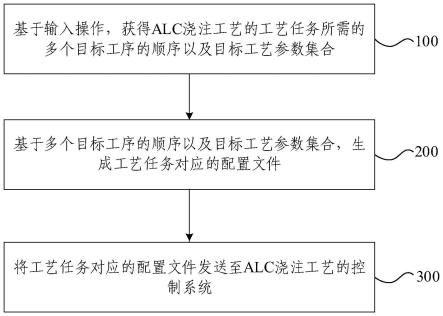 ALC浇注工艺配置方法、控制方法、系统和电子设备与流程