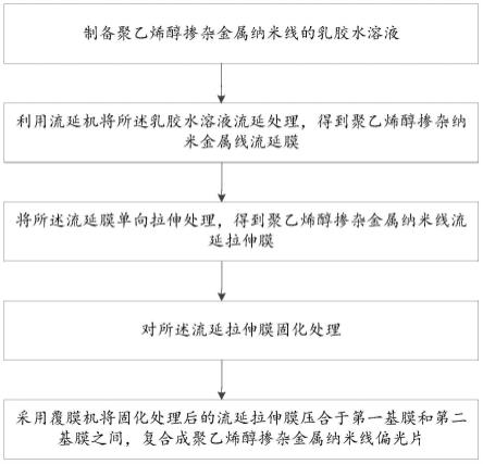 一种基于聚乙烯醇掺杂金属纳米线偏光片的制备方法与流程