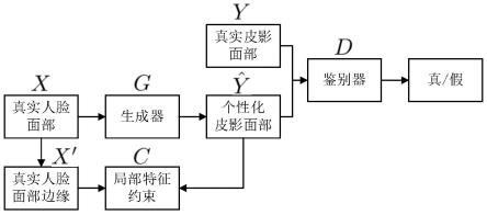 一种基于约束生成对抗网络的个性化皮影面部生成方法