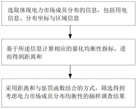 考虑电力市场成员分布均衡性的抽样调查方法和系统与流程