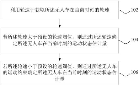 一种基于运动约束的融合定位方法及装置与流程