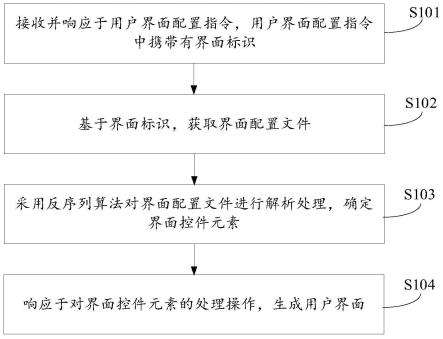 用户界面的创建方法、装置、设备及存储介质与流程