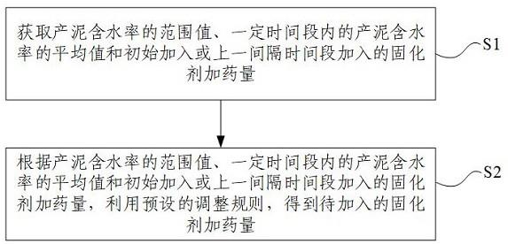 一种用于污泥脱水设备的加药方法、系统及设备与流程