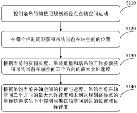 一种塔吊的现场安全控制方法、控制器及计算设备与流程