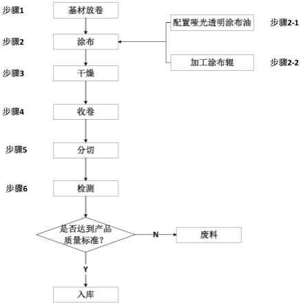 一种哑光透明可降解膜的涂布方法与流程