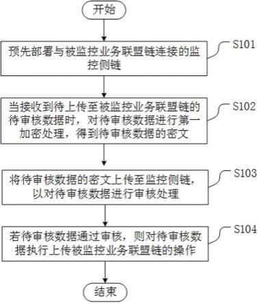 异构联盟链的监控方法、系统、装置、设备及存储介质与流程