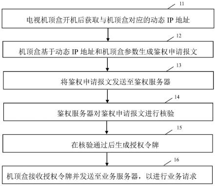 电视终端的身份鉴权、业务请求方法及系统与流程