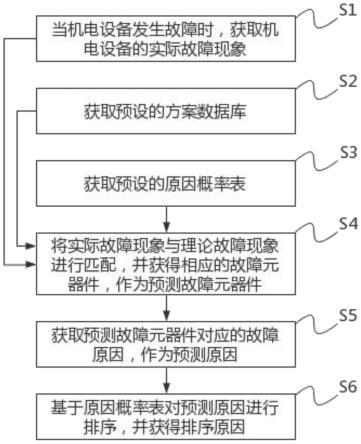 机电设备故障的自动识别方法、系统、终端及存储介质与流程