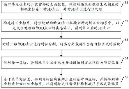 一种基于点云特征提取的脊柱椎板减压手术定位方法