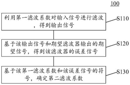 信号滤波方法、装置以及电子设备与流程