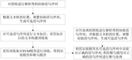 一种用于图纸的文本断句方法、系统、设备和存储介质与流程