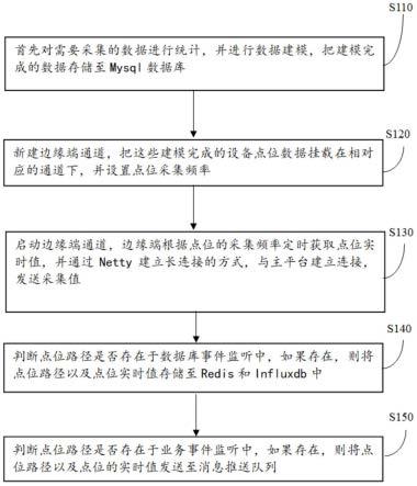 一种基于节点串行采集数据处理的方法与装置与流程