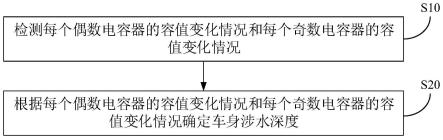 电容式车身涉水深度检测装置及检测方法、存储介质与流程