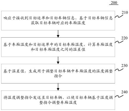 温度调整方法和装置与流程