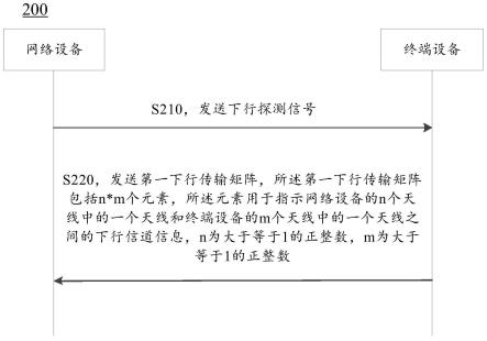 通信方法、装置、设备以及存储介质与流程