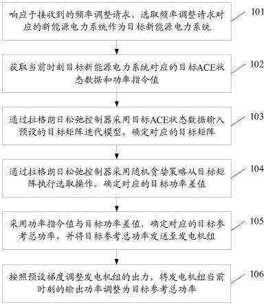 一种基于拉格朗日松弛强化学习的频率控制方法和装置与流程