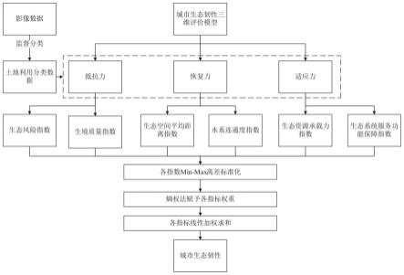 一种基于韧性理论构建的城市生态韧性三维评价方法