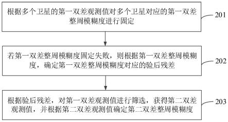 部分模糊度固定方法、设备、存储介质及程序产品与流程