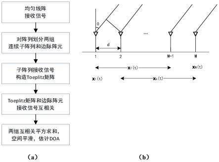 一种用于相干信号DOA估计的边际阵元相关去噪预处理方法