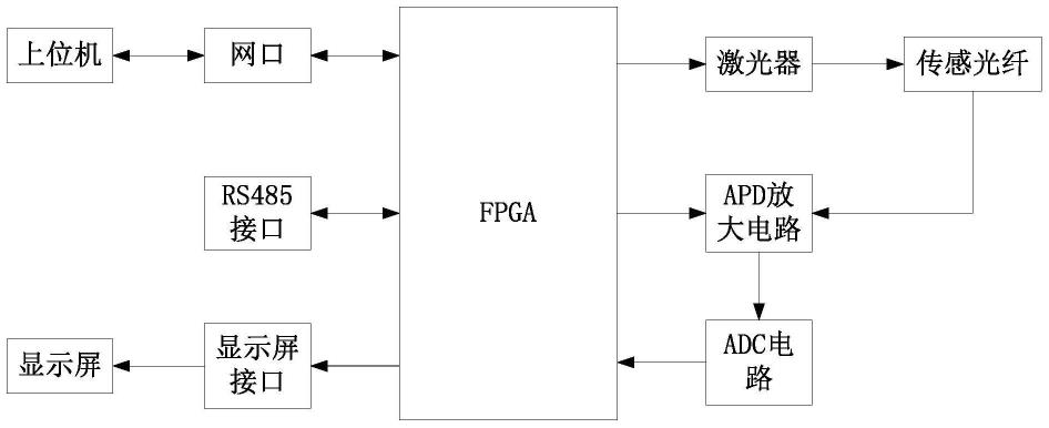 一种基于FPGA的分布式光纤传感器的制作方法