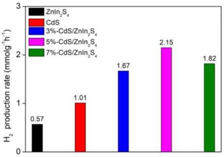 一种原位负载构建CdS与ZnIn2S4异质结的方法