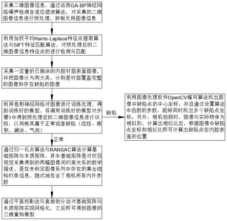 一种大长径比曲面内腔表面的三维重建方法