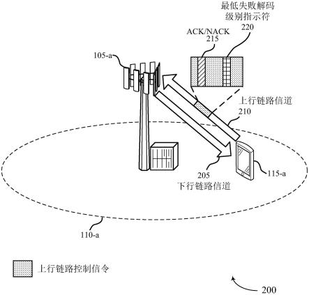 跨不同解码级别的分层混合自动重复请求的制作方法