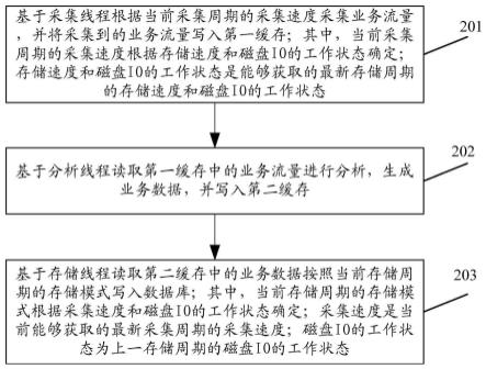 业务流量存储方法、装置、电子设备和存储介质与流程