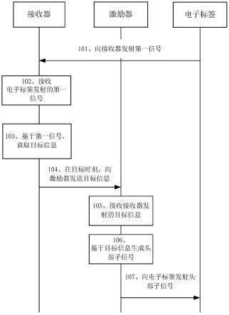 一种发送信息的方法及相关设备与流程