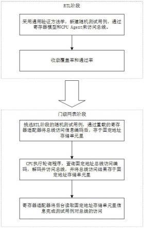 一种基于UVM的系统级芯片验证平台及验证方法与流程