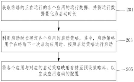 应用启动的配置方法、模组、电子设备及可读介质与流程