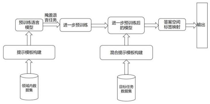 一种基于领域模板预训练的小样本文本分类方法