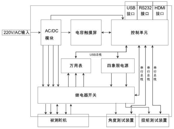 一种固定翼无人机舵机自动检测系统的制作方法