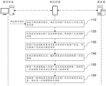 推广信息测试方法及其装置、存储介质、程序产品与流程