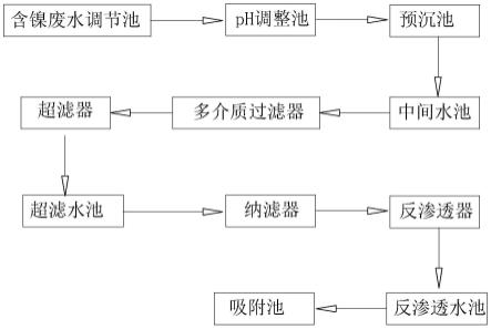 一种含镍废水处理系统及其使用方法与流程