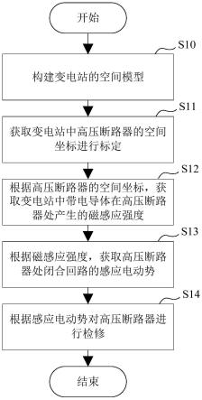 变电站中高压断路器检修时的磁场模型的构建方法与流程