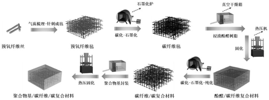 一种高导热/负介电碳纤维聚合物基复合材料及其制备方法与流程