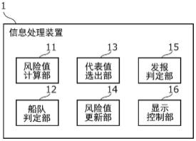 船舶监视系统、船舶监视方法、信息处理装置以及程序与流程