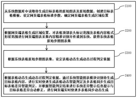 基于网页端表格动态生成的方法及系统与流程