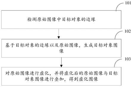 图像虚化方法、装置、电子设备及存储介质与流程