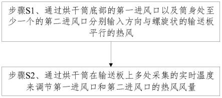 基于自动化的饲料干燥方法及装置与流程