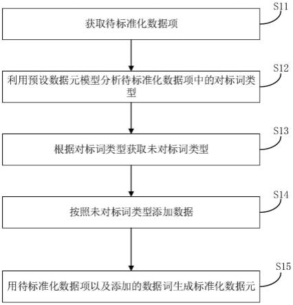 一种数据元构建方法、终端设备以及计算机存储介质与流程