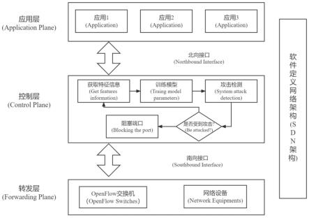 软件定义网络中基于特征遍历选择和模型动态更新分类算法的分布式拒绝服务攻击检测方法